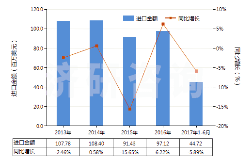 2013-2017年6月中國(guó)其他油漆及清漆、加工皮革用的水性顏料(HS32100000)進(jìn)口總額及增速統(tǒng)計(jì)